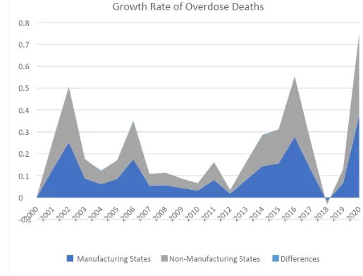 Groeth Rate of Overdose Deaths